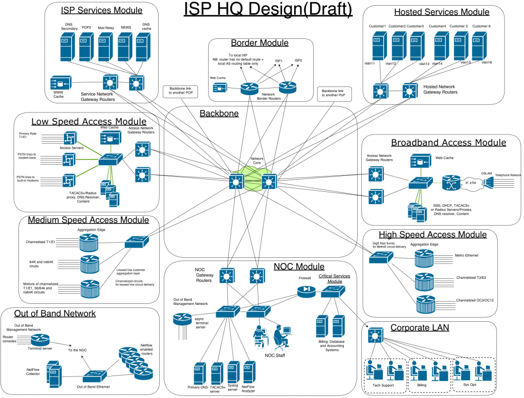 ISP HQ Network Diagram(Draft)