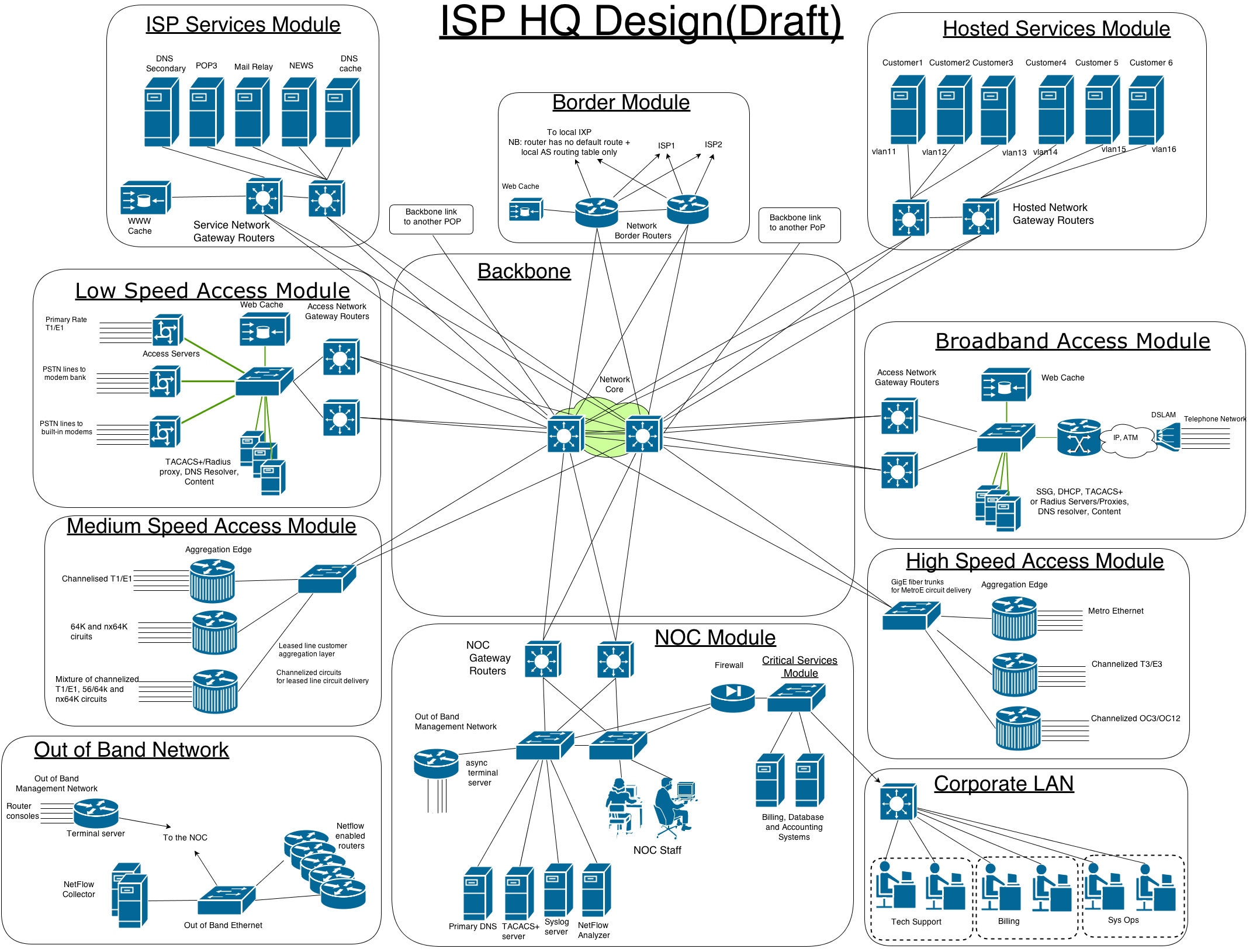 Project Isp Building Your Own Isp Lab Will S Blog